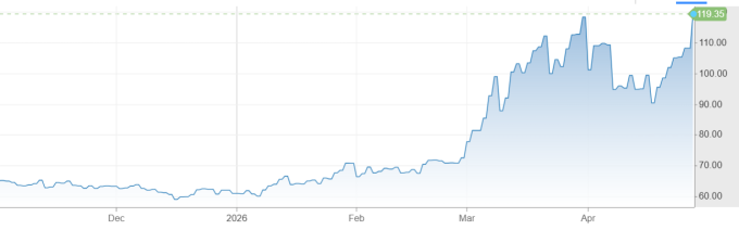 Giá dầu thế giới tiến sát 120 USD